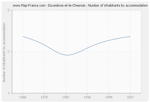 Escombres-et-le-Chesnois : Number of inhabitants by accommodation