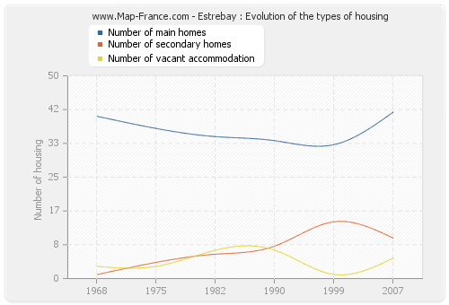 Estrebay : Evolution of the types of housing