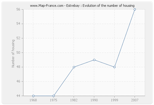 Estrebay : Evolution of the number of housing