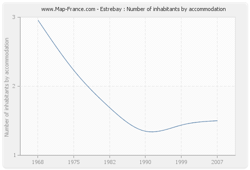 Estrebay : Number of inhabitants by accommodation