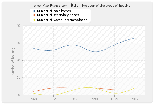 Étalle : Evolution of the types of housing