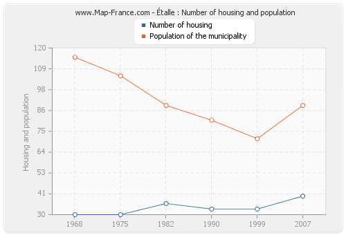 Étalle : Number of housing and population