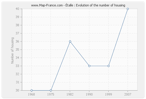 Étalle : Evolution of the number of housing