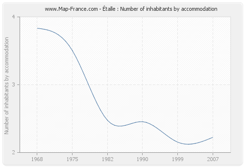 Étalle : Number of inhabitants by accommodation