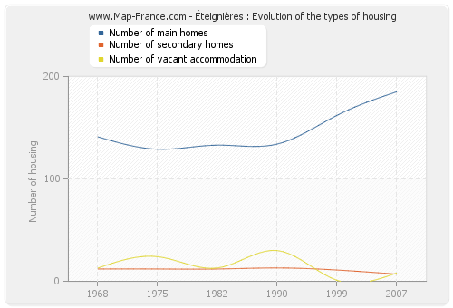 Éteignières : Evolution of the types of housing