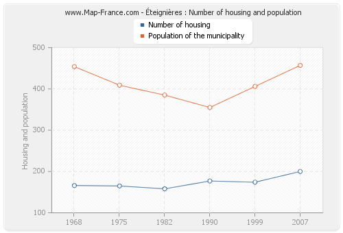 Éteignières : Number of housing and population