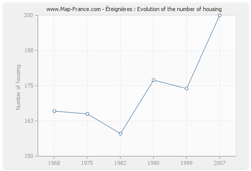 Éteignières : Evolution of the number of housing