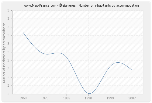 Éteignières : Number of inhabitants by accommodation