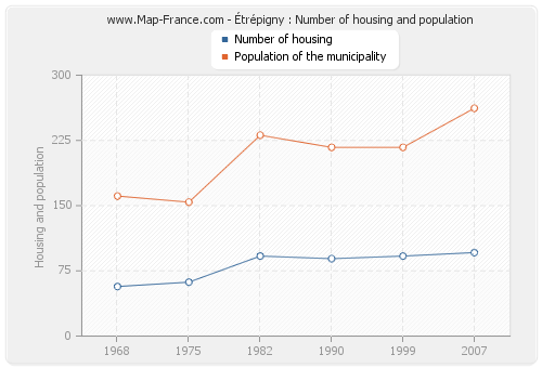 Étrépigny : Number of housing and population