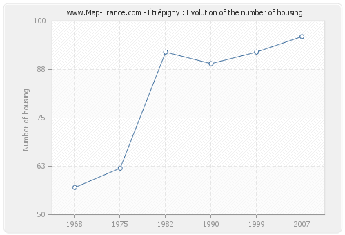 Étrépigny : Evolution of the number of housing