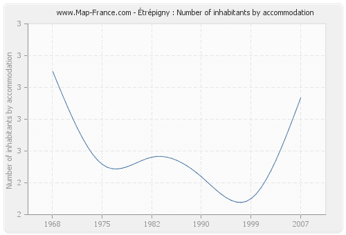 Étrépigny : Number of inhabitants by accommodation