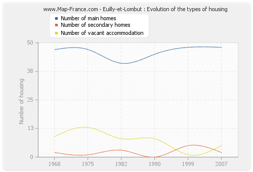 Euilly-et-Lombut : Evolution of the types of housing