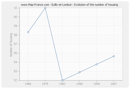 Euilly-et-Lombut : Evolution of the number of housing