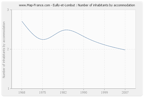 Euilly-et-Lombut : Number of inhabitants by accommodation