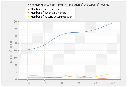 Évigny : Evolution of the types of housing