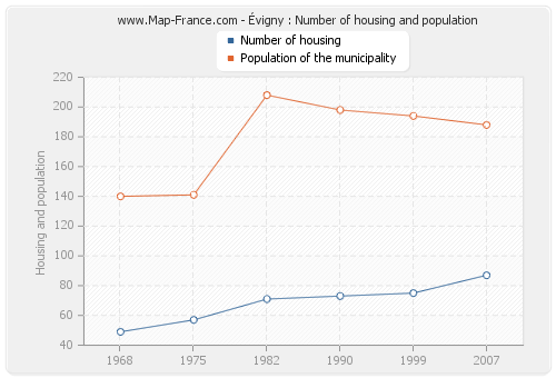 Évigny : Number of housing and population