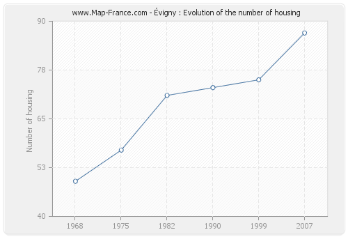 Évigny : Evolution of the number of housing