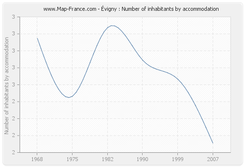 Évigny : Number of inhabitants by accommodation