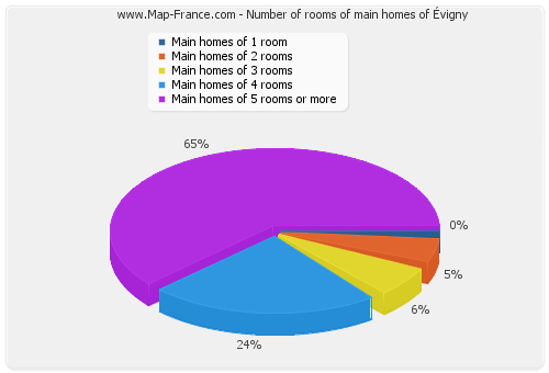Number of rooms of main homes of Évigny