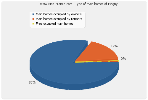 Type of main homes of Évigny