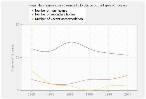 Exermont : Evolution of the types of housing