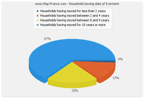 Household moving date of Exermont