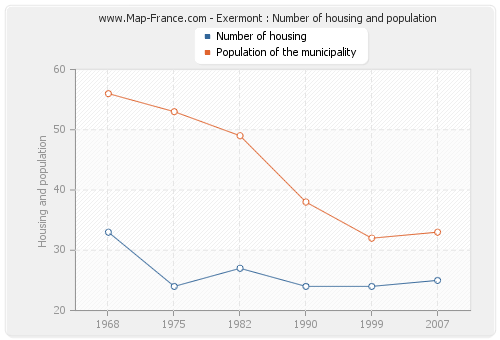 Exermont : Number of housing and population