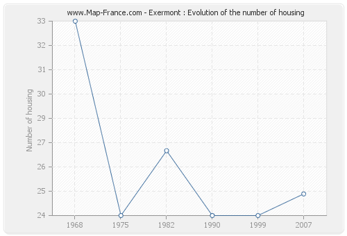 Exermont : Evolution of the number of housing