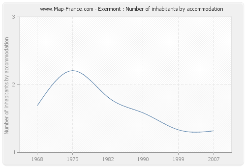 Exermont : Number of inhabitants by accommodation