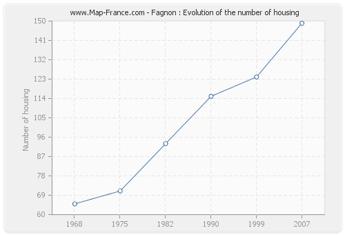 Fagnon : Evolution of the number of housing