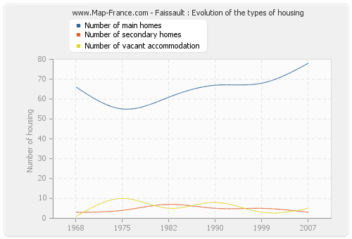 Faissault : Evolution of the types of housing