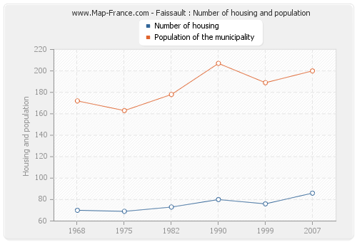 Faissault : Number of housing and population