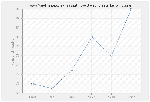 Faissault : Evolution of the number of housing