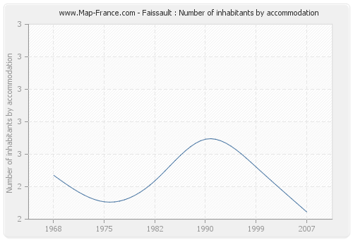 Faissault : Number of inhabitants by accommodation
