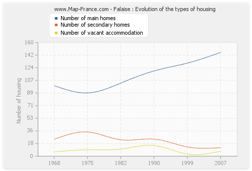 Falaise : Evolution of the types of housing