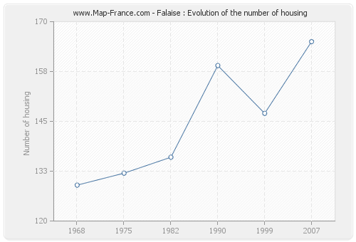 Falaise : Evolution of the number of housing