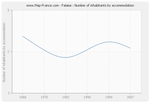 Falaise : Number of inhabitants by accommodation