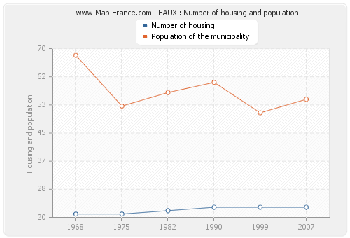 FAUX : Number of housing and population
