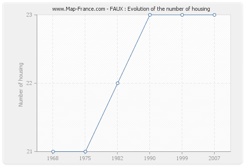 FAUX : Evolution of the number of housing