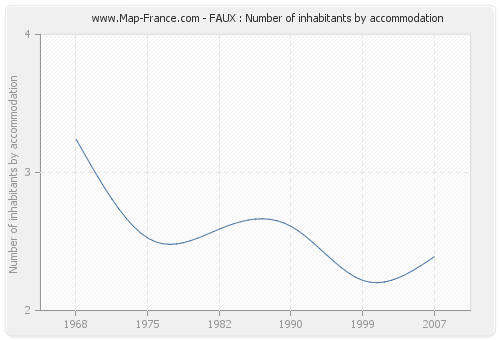 FAUX : Number of inhabitants by accommodation