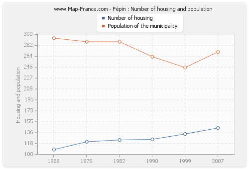 Fépin : Number of housing and population