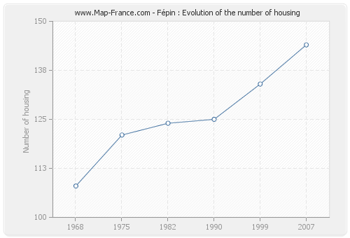 Fépin : Evolution of the number of housing