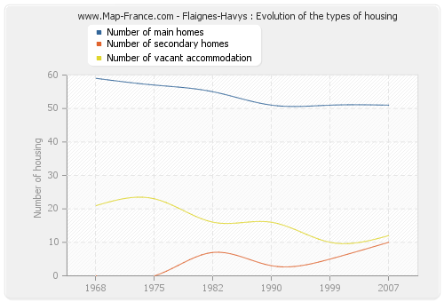 Flaignes-Havys : Evolution of the types of housing