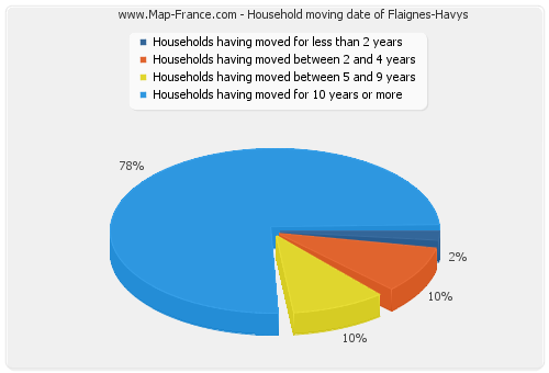 Household moving date of Flaignes-Havys