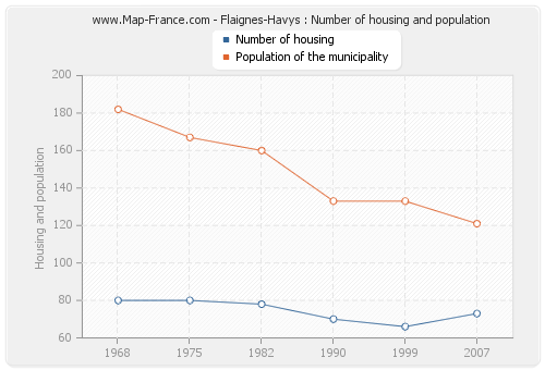 Flaignes-Havys : Number of housing and population