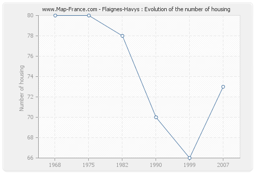 Flaignes-Havys : Evolution of the number of housing