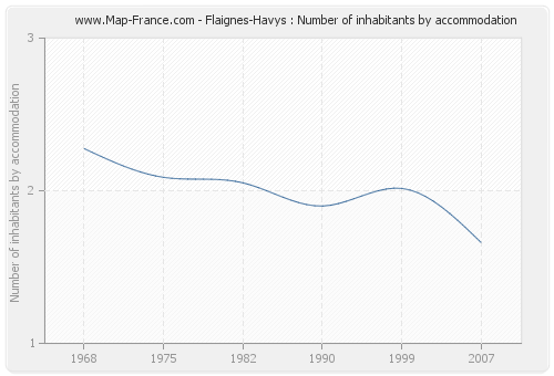 Flaignes-Havys : Number of inhabitants by accommodation