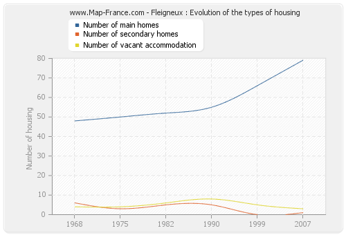 Fleigneux : Evolution of the types of housing