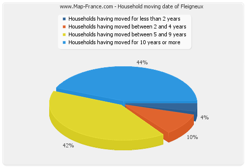 Household moving date of Fleigneux