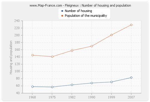 Fleigneux : Number of housing and population